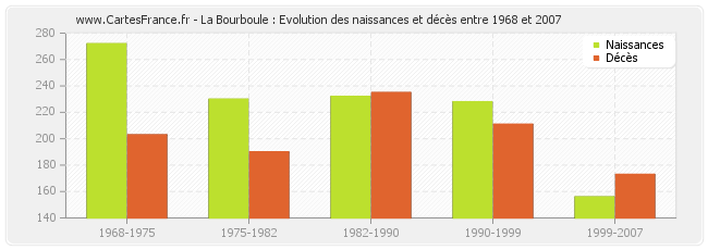 La Bourboule : Evolution des naissances et décès entre 1968 et 2007